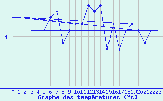 Courbe de tempratures pour Pointe de Chassiron (17)