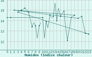 Courbe de l'humidex pour Scilly - Saint Mary's (UK)