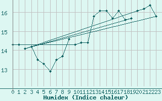 Courbe de l'humidex pour Gibraltar (UK)