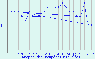 Courbe de tempratures pour la bouée 62050