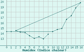 Courbe de l'humidex pour Genouillac (23)