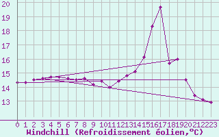 Courbe du refroidissement olien pour Cernay-la-Ville (78)