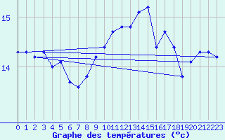 Courbe de tempratures pour Cap de la Hague (50)