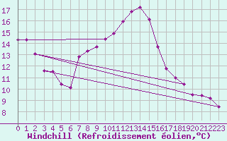 Courbe du refroidissement olien pour Negotin