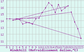 Courbe du refroidissement olien pour Dunkeswell Aerodrome