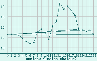 Courbe de l'humidex pour Glasgow (UK)