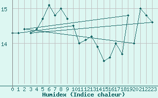Courbe de l'humidex pour Aytr-Plage (17)