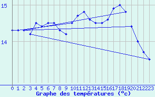 Courbe de tempratures pour Ouessant (29)