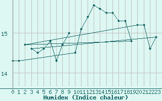 Courbe de l'humidex pour Pointe de Chassiron (17)