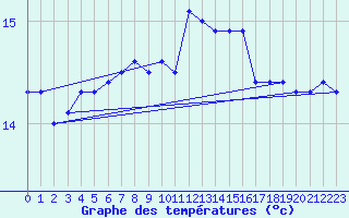 Courbe de tempratures pour Ste (34)