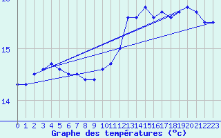 Courbe de tempratures pour la bouée 6200093