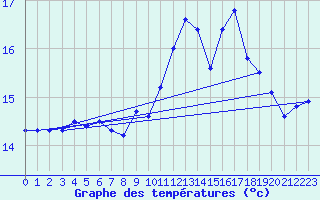 Courbe de tempratures pour Hyres (83)