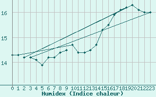 Courbe de l'humidex pour la bouée 62131