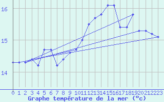 Courbe de temprature de la mer  pour la bouée 6200078