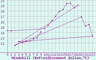 Courbe du refroidissement olien pour Evian - Sionnex (74)