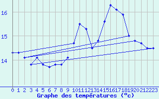 Courbe de tempratures pour Ouessant (29)