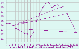 Courbe du refroidissement olien pour Saint-Clment-de-Rivire (34)