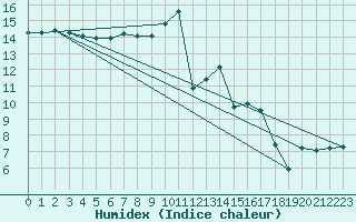 Courbe de l'humidex pour Rennes (35)