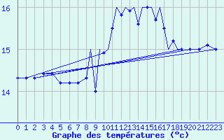 Courbe de tempratures pour Gibraltar (UK)