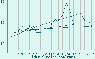 Courbe de l'humidex pour Cap de la Hve (76)