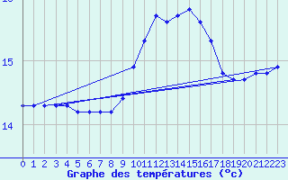 Courbe de tempratures pour Marseille - Saint-Loup (13)