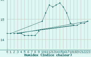 Courbe de l'humidex pour Marseille - Saint-Loup (13)