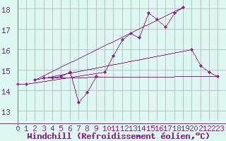 Courbe du refroidissement olien pour Ile de Brhat (22)