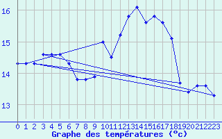 Courbe de tempratures pour Kernascleden (56)