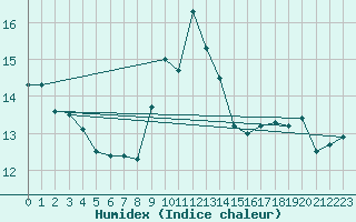 Courbe de l'humidex pour Plymouth (UK)