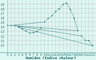 Courbe de l'humidex pour Frontenac (33)