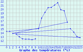 Courbe de tempratures pour Belfort-Dorans (90)