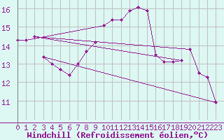 Courbe du refroidissement olien pour Barth