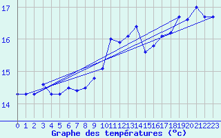 Courbe de tempratures pour Chivres (Be)