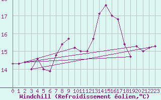 Courbe du refroidissement olien pour Tthieu (40)