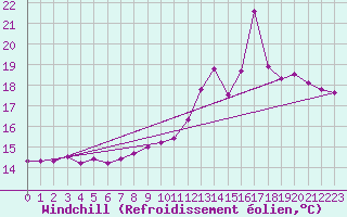 Courbe du refroidissement olien pour Saint-Nazaire-d