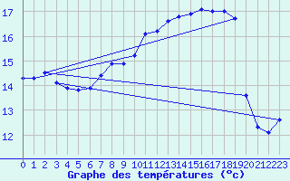 Courbe de tempratures pour Heino Aws