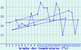 Courbe de tempratures pour Cabo Peas