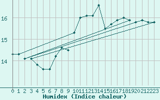 Courbe de l'humidex pour Vannes-Sn (56)