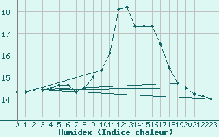 Courbe de l'humidex pour Narbonne-Ouest (11)