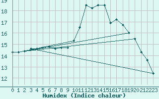 Courbe de l'humidex pour Saint-Martial-de-Vitaterne (17)