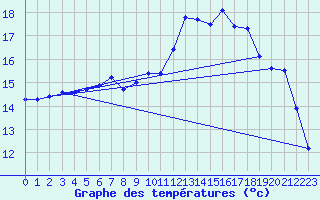 Courbe de tempratures pour Ploudalmezeau (29)