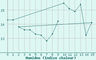 Courbe de l'humidex pour Bernaville (80)