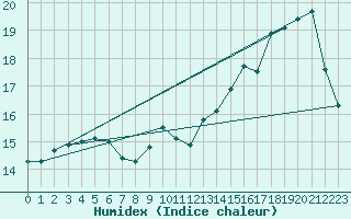 Courbe de l'humidex pour Dolembreux (Be)