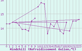 Courbe du refroidissement olien pour Werl