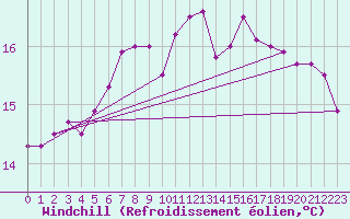 Courbe du refroidissement olien pour Aizenay (85)