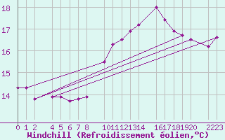 Courbe du refroidissement olien pour Ecija