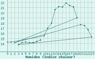 Courbe de l'humidex pour Anglars St-Flix(12)