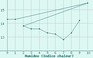 Courbe de l'humidex pour Bernaville (80)