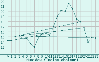 Courbe de l'humidex pour Cranwell