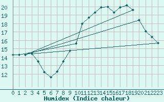Courbe de l'humidex pour Mont-de-Marsan (40)